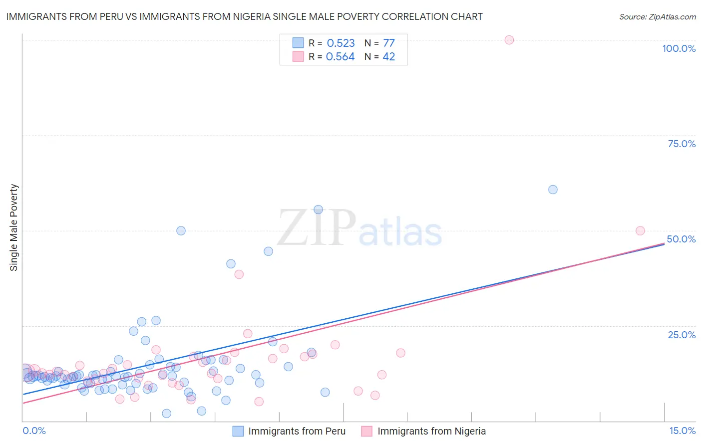 Immigrants from Peru vs Immigrants from Nigeria Single Male Poverty