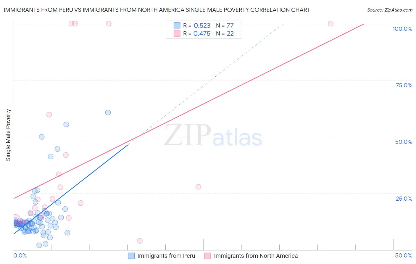Immigrants from Peru vs Immigrants from North America Single Male Poverty