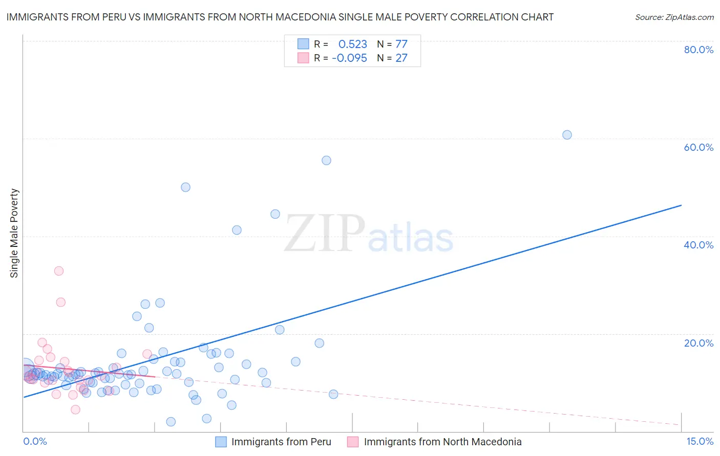 Immigrants from Peru vs Immigrants from North Macedonia Single Male Poverty