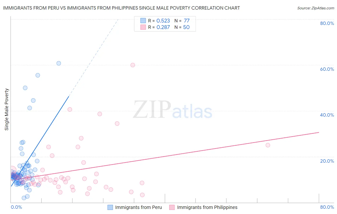 Immigrants from Peru vs Immigrants from Philippines Single Male Poverty
