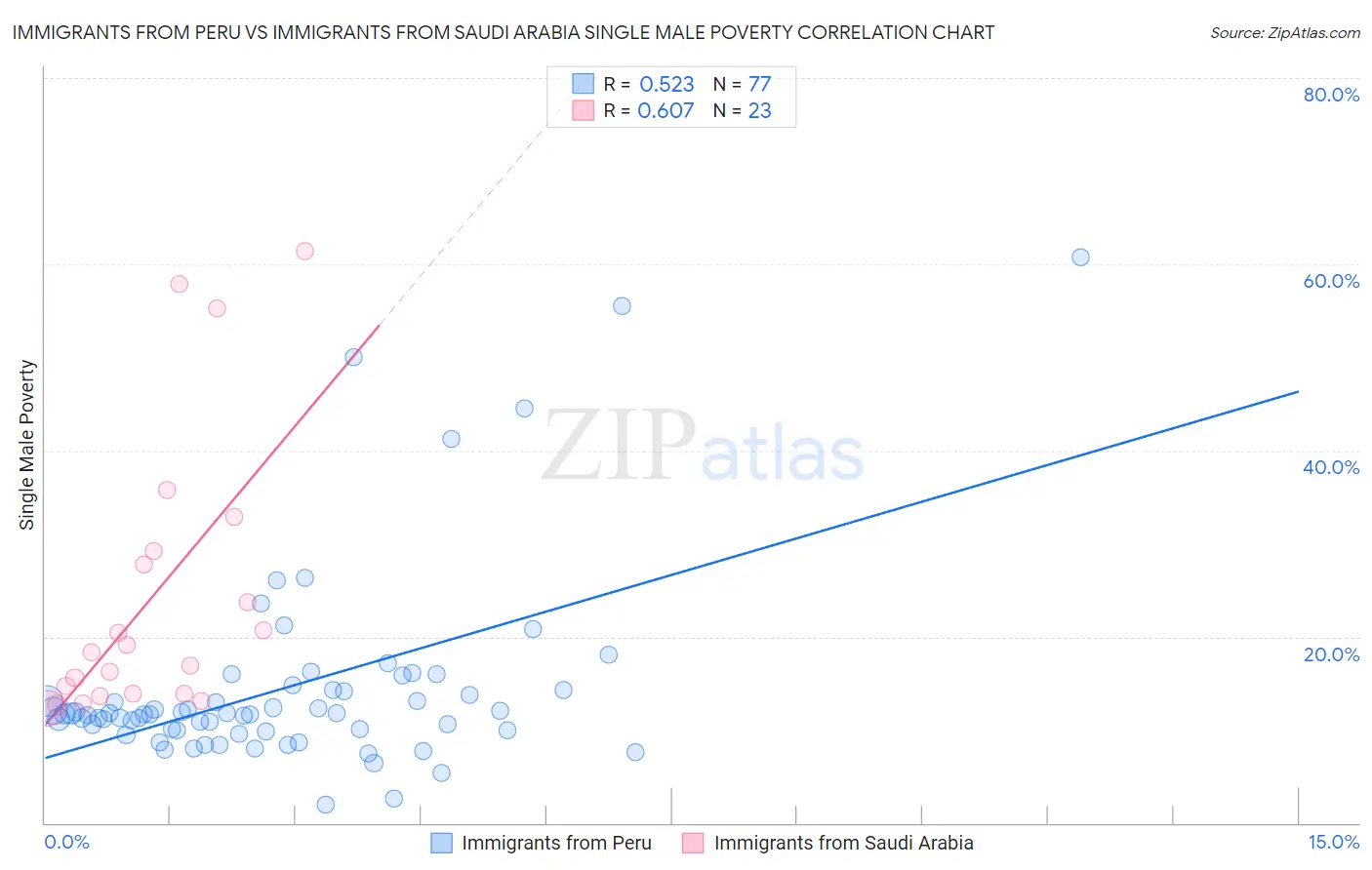 Immigrants from Peru vs Immigrants from Saudi Arabia Single Male Poverty