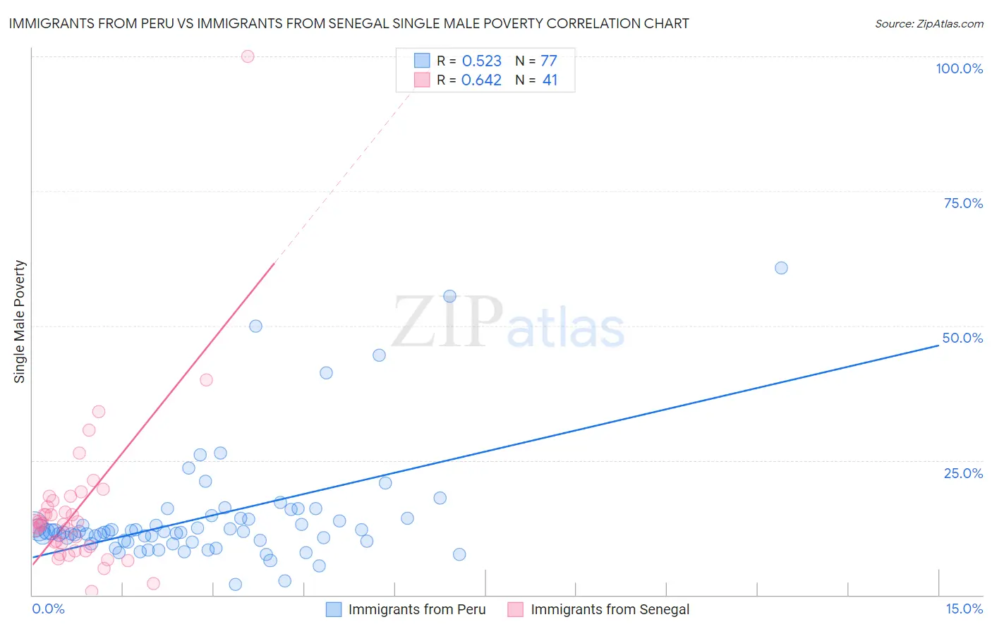 Immigrants from Peru vs Immigrants from Senegal Single Male Poverty