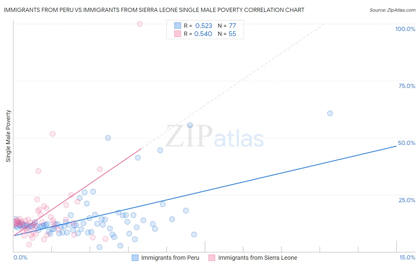 Immigrants from Peru vs Immigrants from Sierra Leone Single Male Poverty
