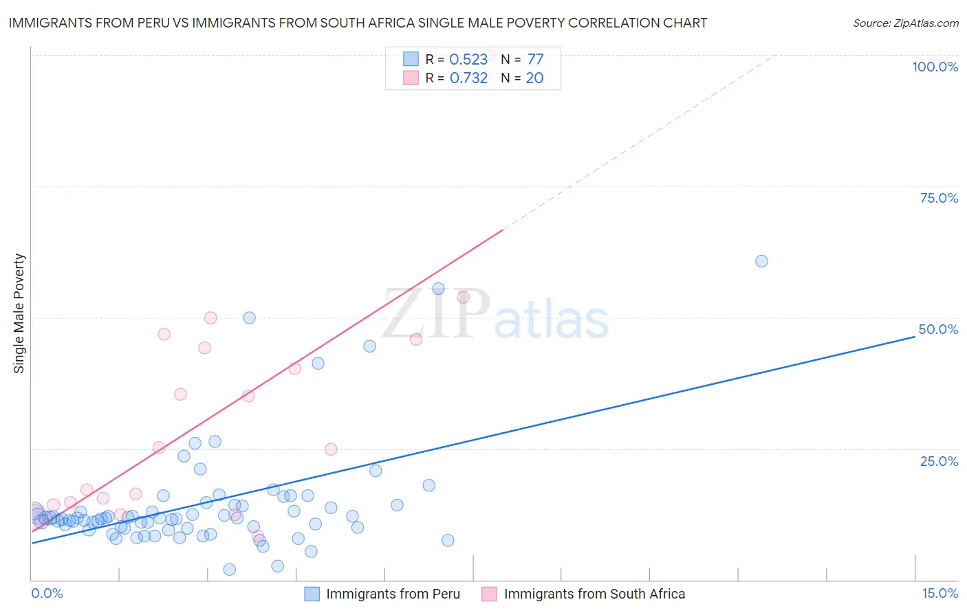 Immigrants from Peru vs Immigrants from South Africa Single Male Poverty