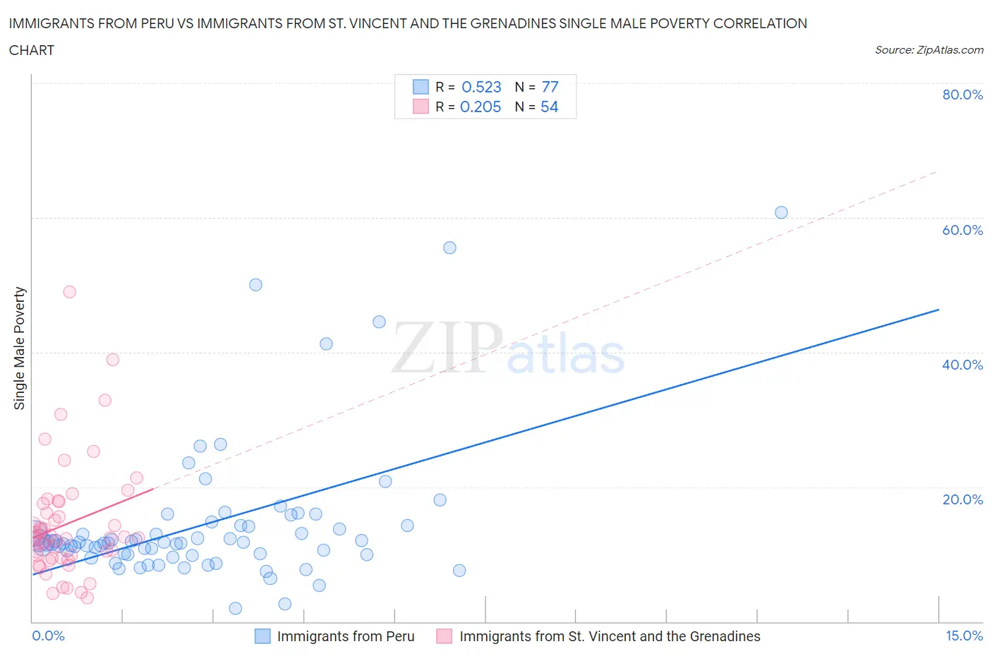Immigrants from Peru vs Immigrants from St. Vincent and the Grenadines Single Male Poverty