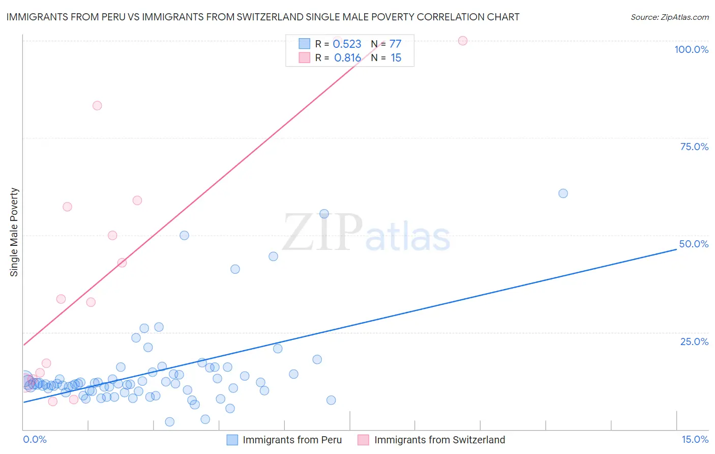 Immigrants from Peru vs Immigrants from Switzerland Single Male Poverty