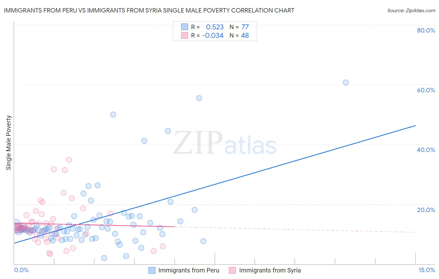 Immigrants from Peru vs Immigrants from Syria Single Male Poverty