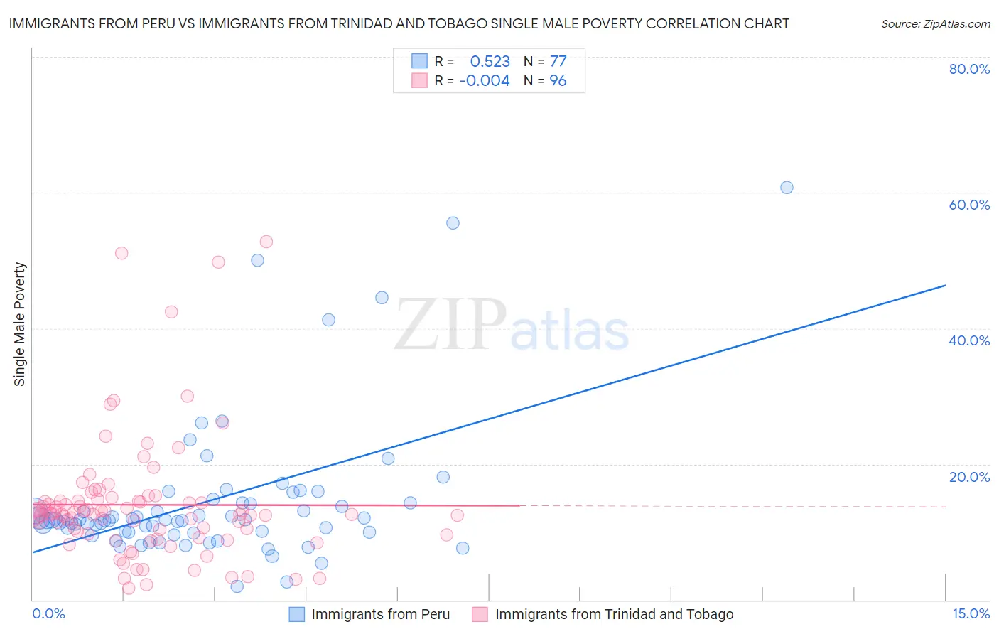 Immigrants from Peru vs Immigrants from Trinidad and Tobago Single Male Poverty