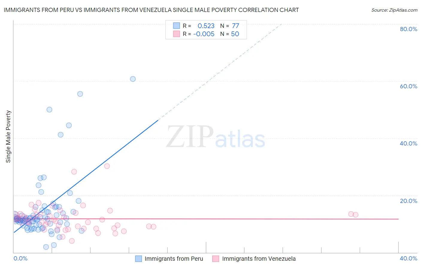 Immigrants from Peru vs Immigrants from Venezuela Single Male Poverty
