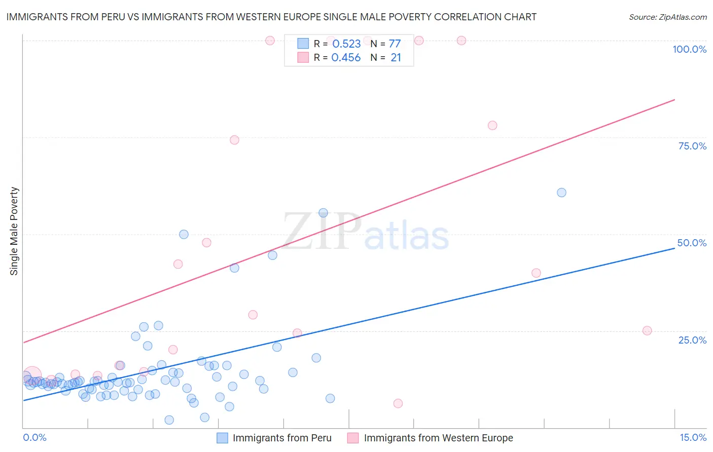Immigrants from Peru vs Immigrants from Western Europe Single Male Poverty