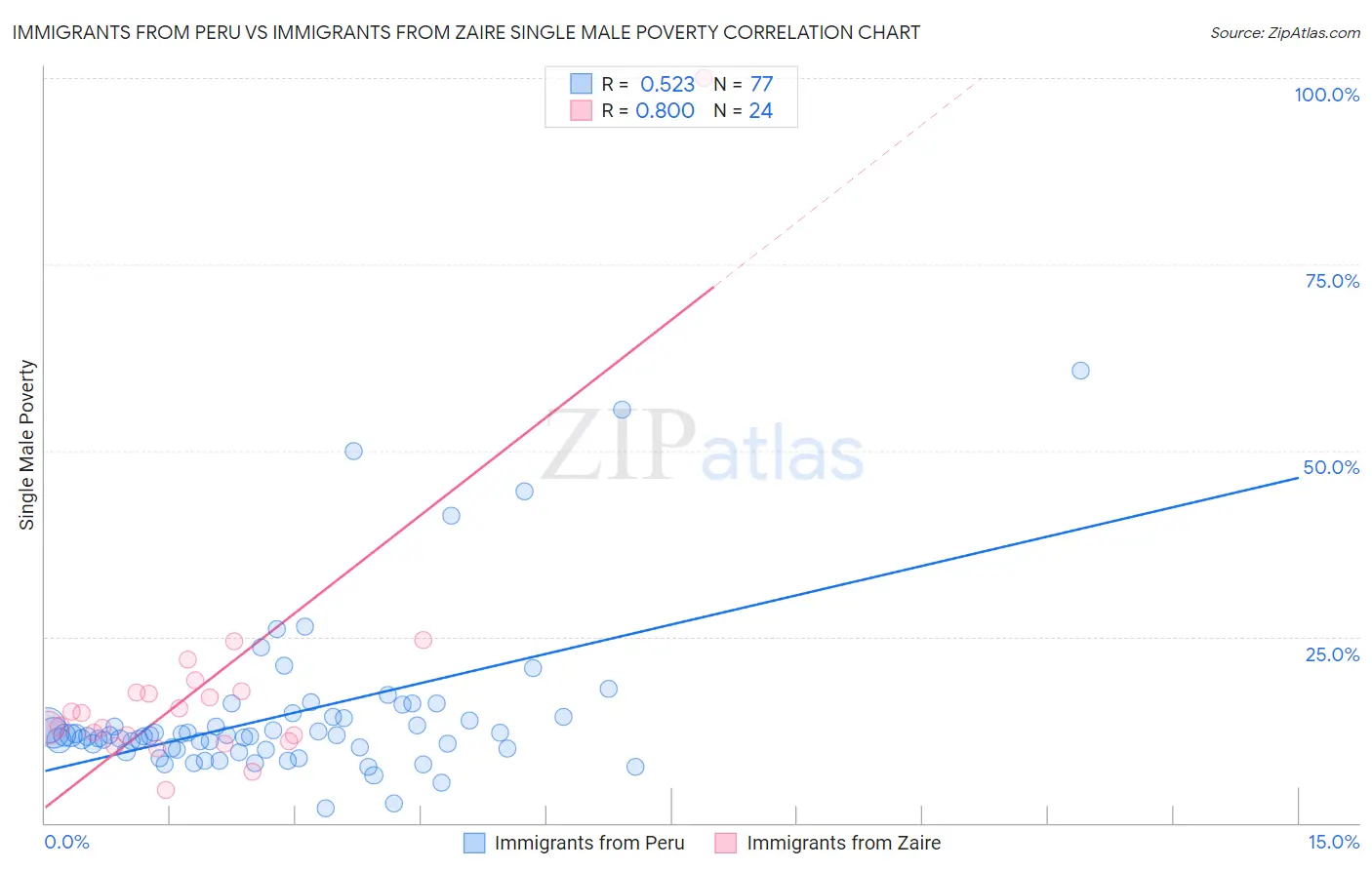 Immigrants from Peru vs Immigrants from Zaire Single Male Poverty
