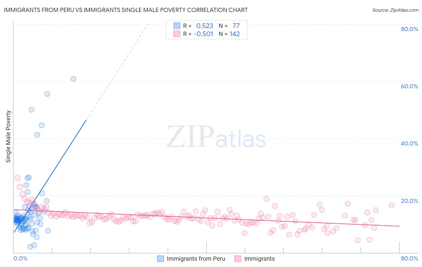 Immigrants from Peru vs Immigrants Single Male Poverty