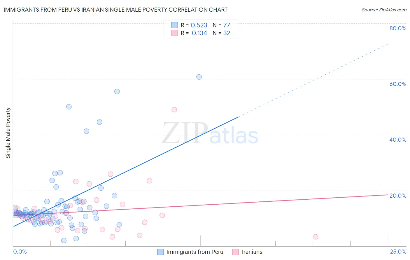 Immigrants from Peru vs Iranian Single Male Poverty