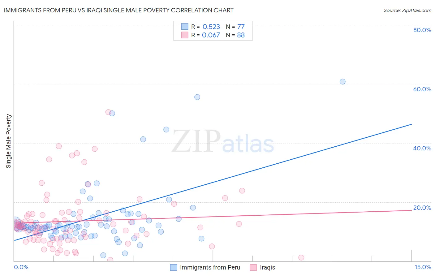 Immigrants from Peru vs Iraqi Single Male Poverty