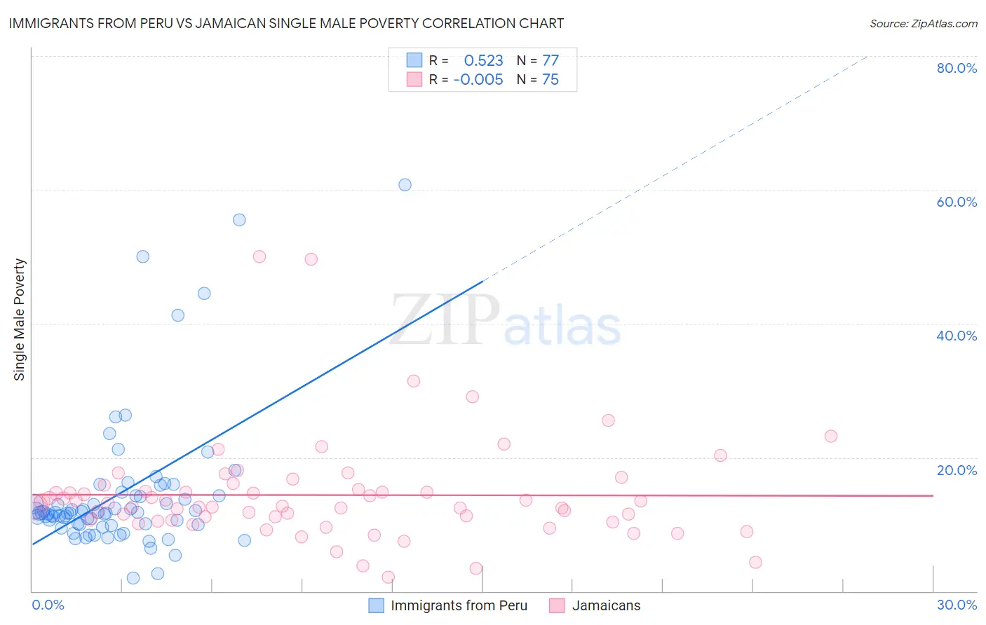 Immigrants from Peru vs Jamaican Single Male Poverty