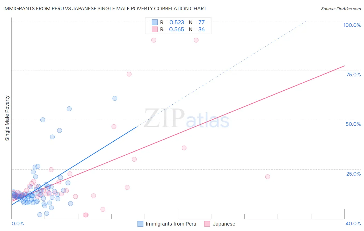Immigrants from Peru vs Japanese Single Male Poverty