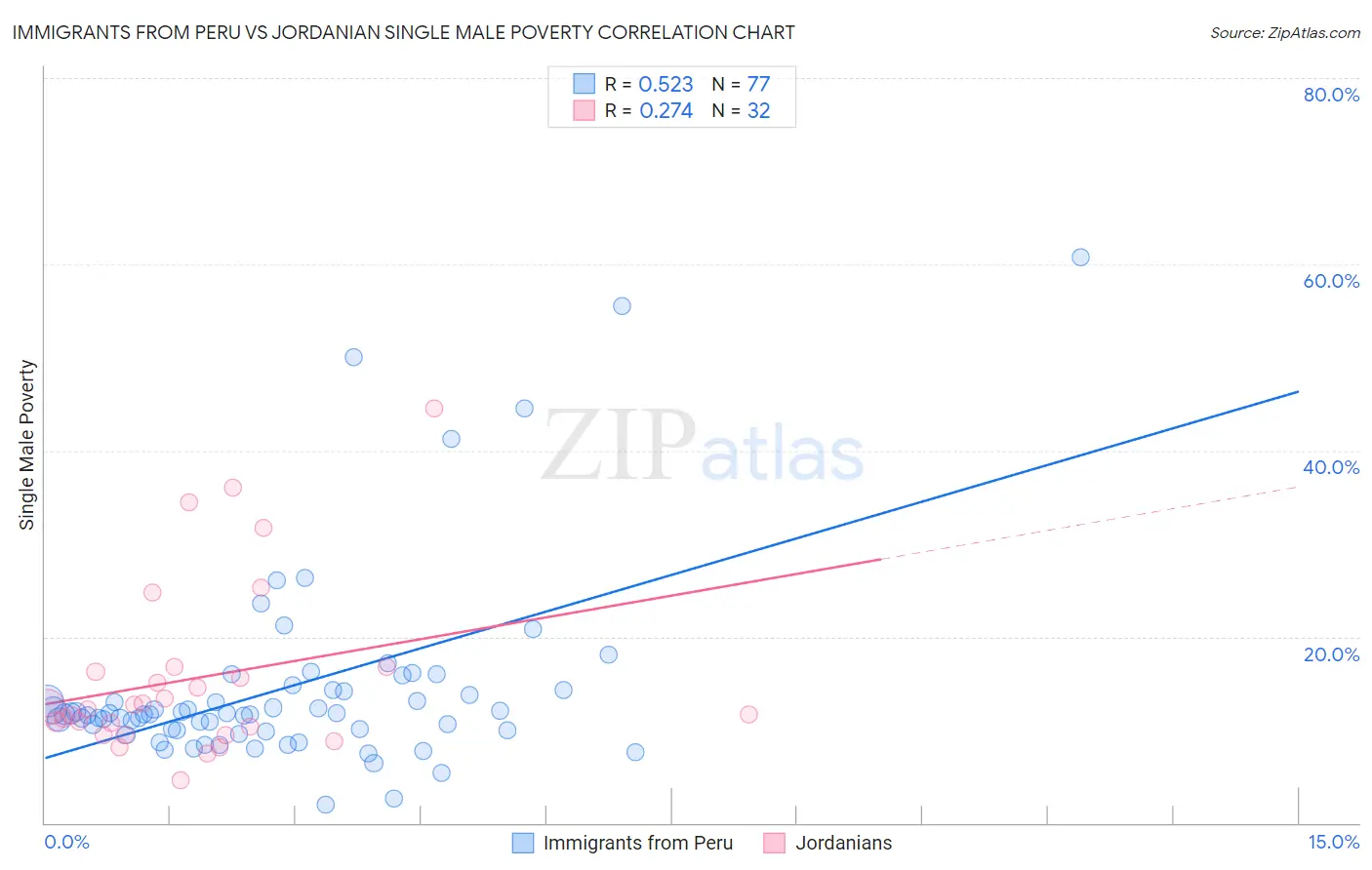 Immigrants from Peru vs Jordanian Single Male Poverty