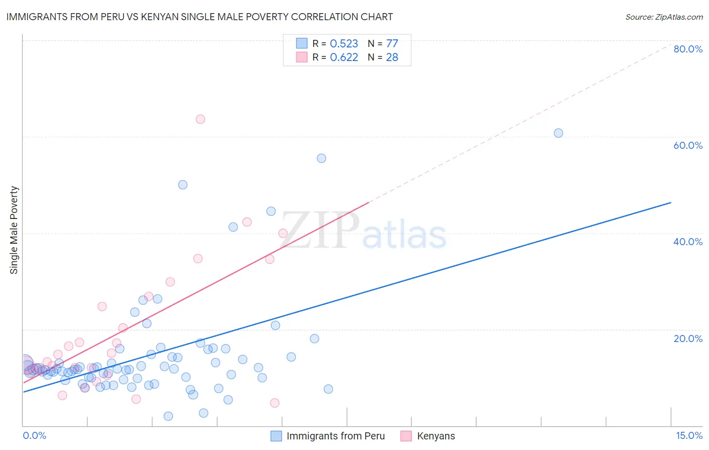Immigrants from Peru vs Kenyan Single Male Poverty