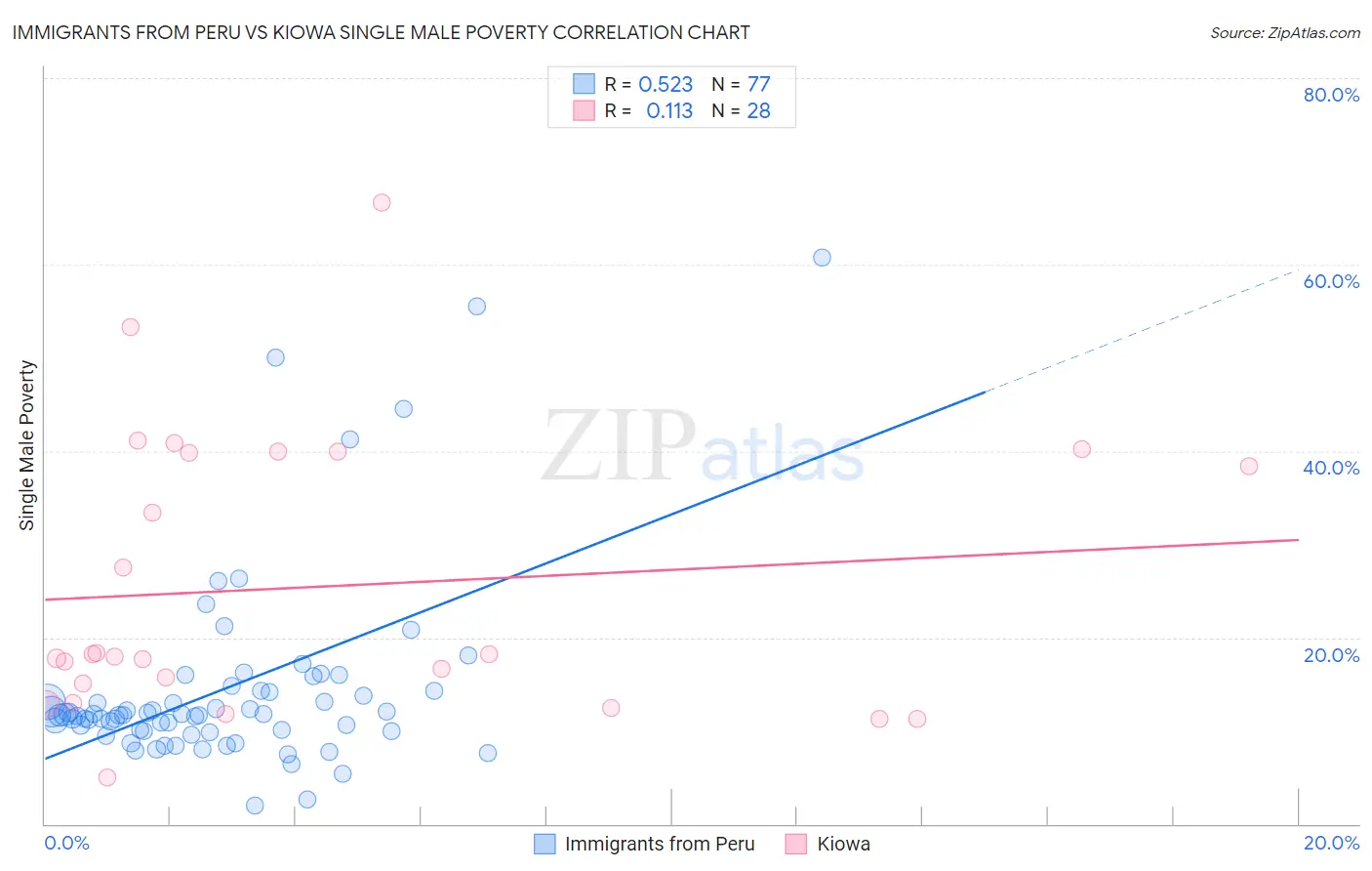 Immigrants from Peru vs Kiowa Single Male Poverty