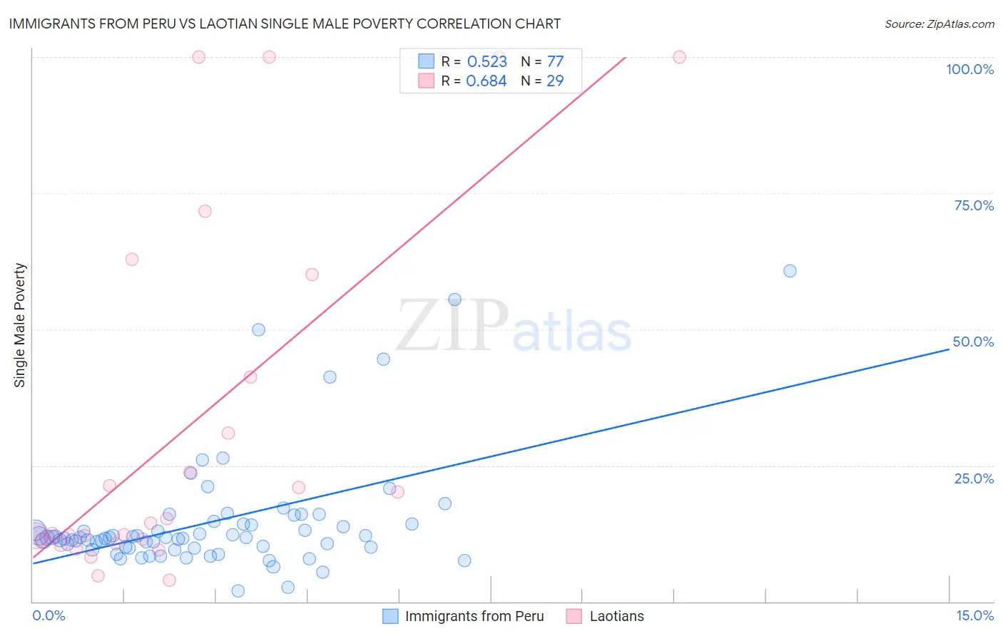 Immigrants from Peru vs Laotian Single Male Poverty