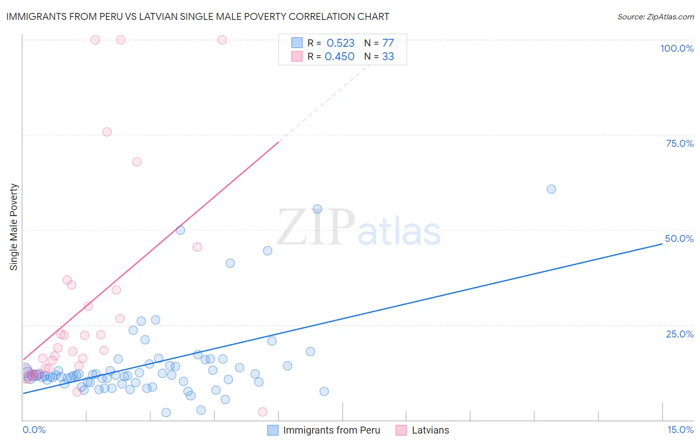 Immigrants from Peru vs Latvian Single Male Poverty