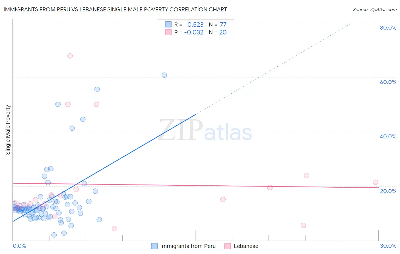 Immigrants from Peru vs Lebanese Single Male Poverty