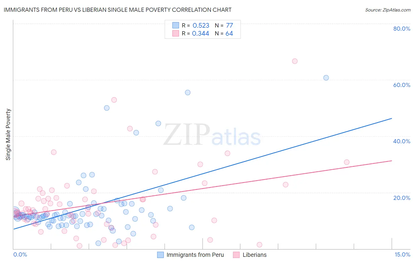 Immigrants from Peru vs Liberian Single Male Poverty