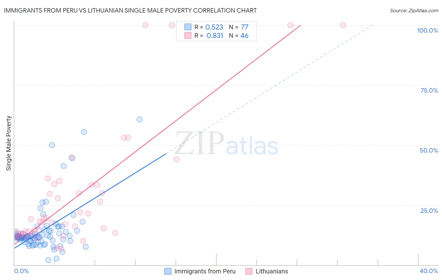 Immigrants from Peru vs Lithuanian Single Male Poverty