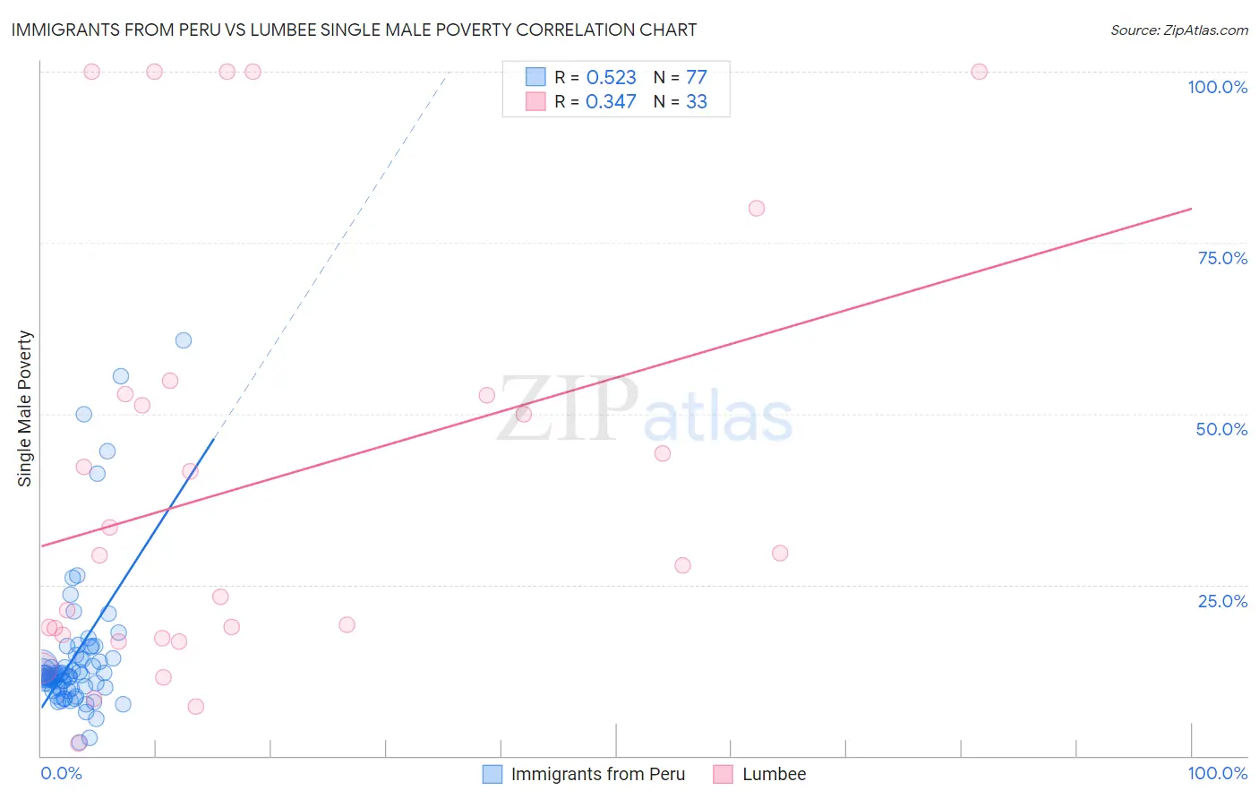 Immigrants from Peru vs Lumbee Single Male Poverty