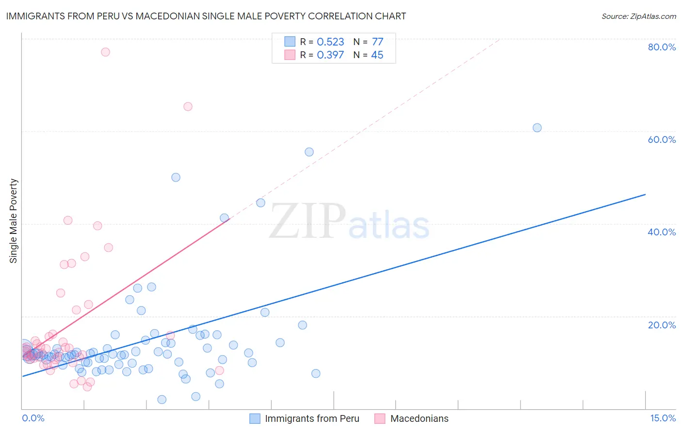 Immigrants from Peru vs Macedonian Single Male Poverty