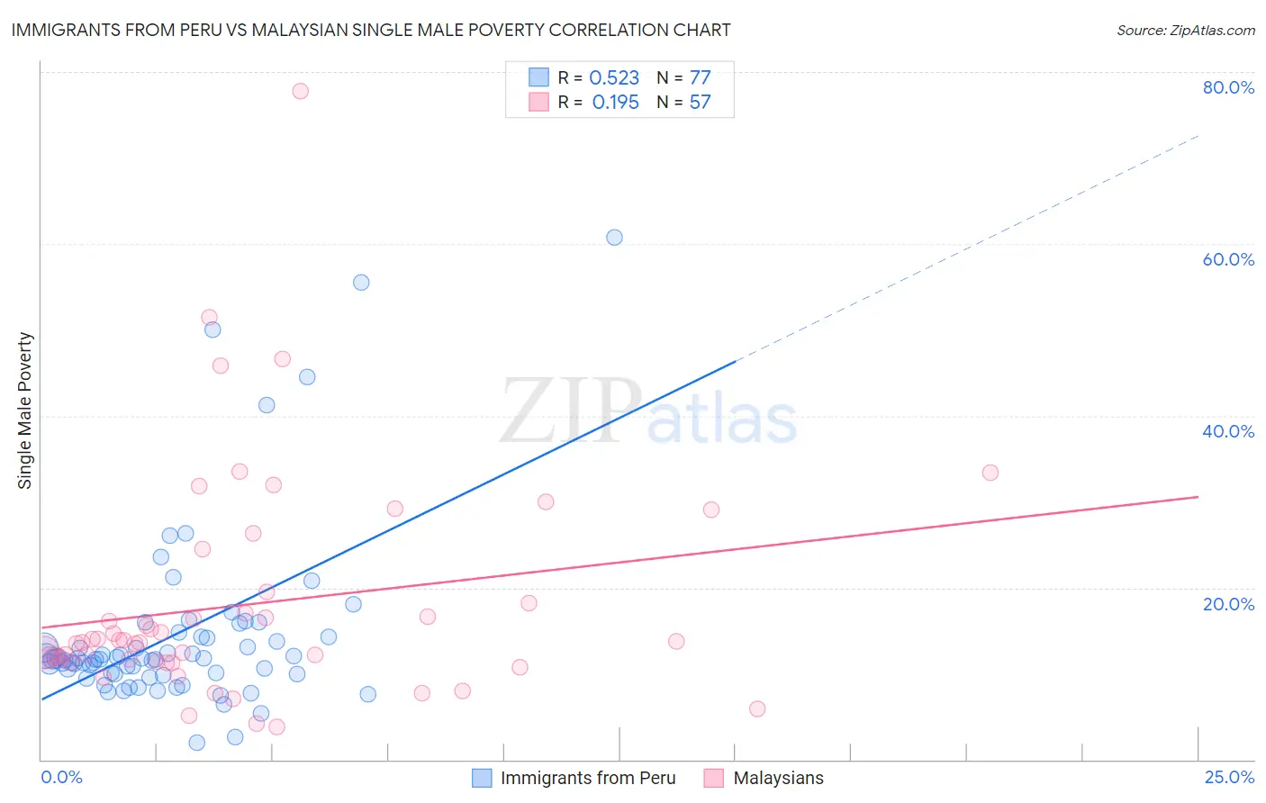 Immigrants from Peru vs Malaysian Single Male Poverty