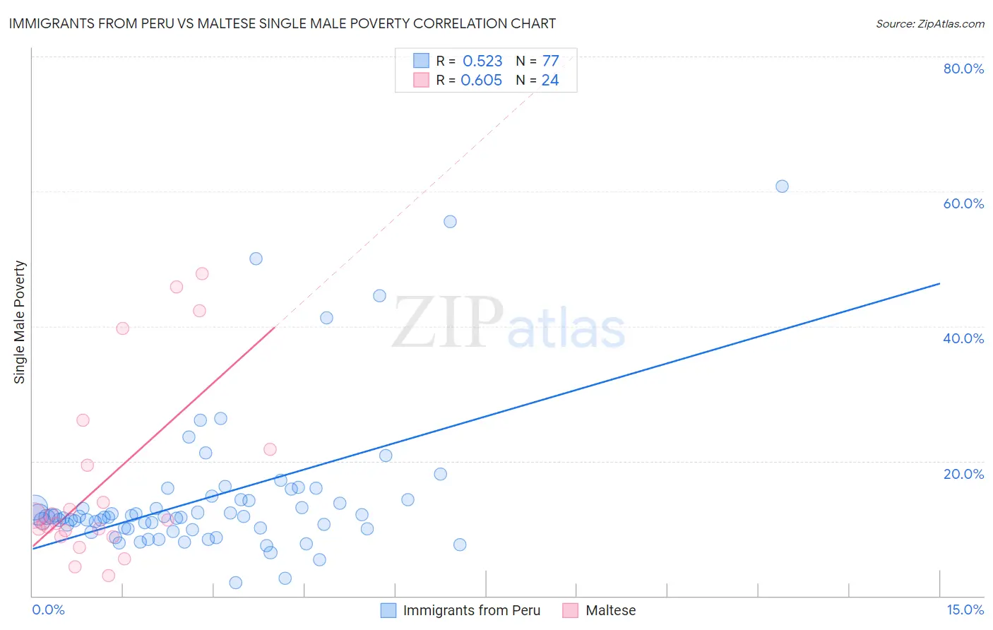Immigrants from Peru vs Maltese Single Male Poverty