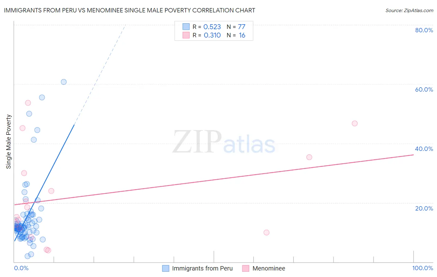 Immigrants from Peru vs Menominee Single Male Poverty