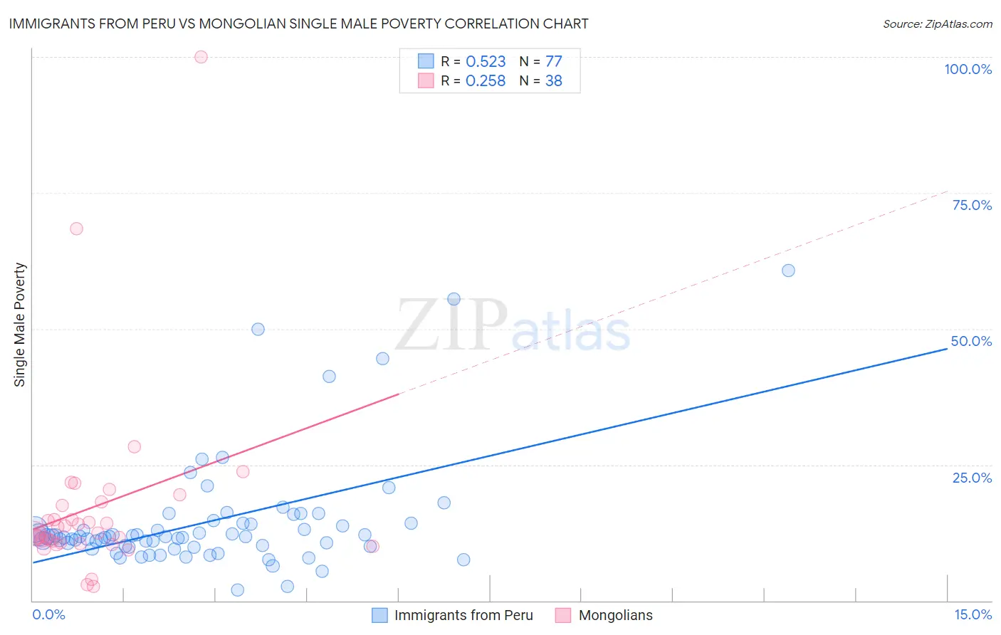 Immigrants from Peru vs Mongolian Single Male Poverty