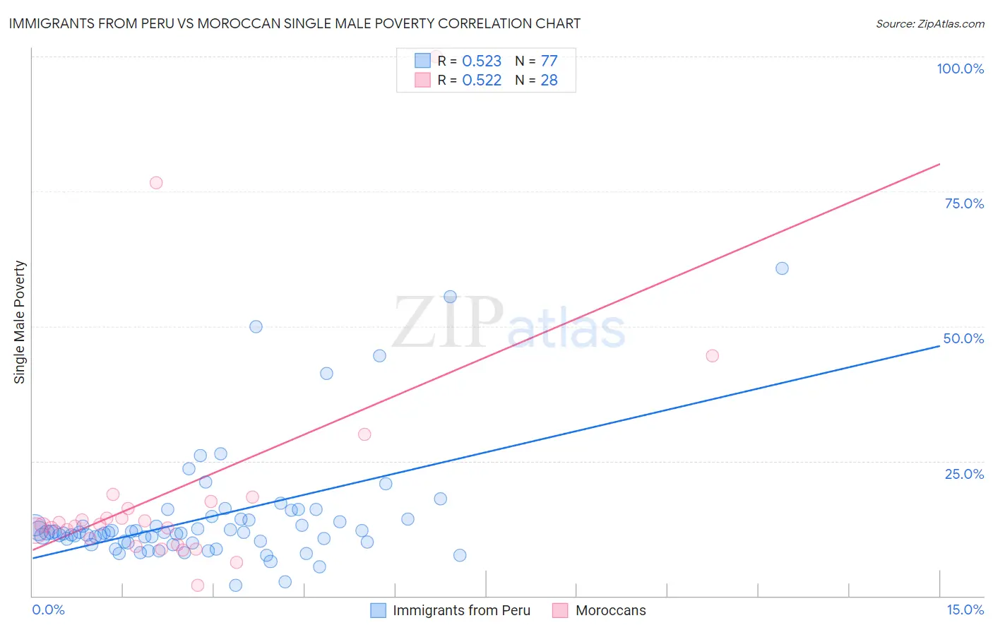 Immigrants from Peru vs Moroccan Single Male Poverty