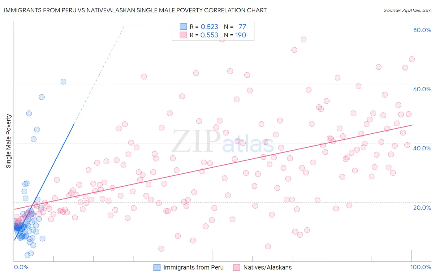 Immigrants from Peru vs Native/Alaskan Single Male Poverty