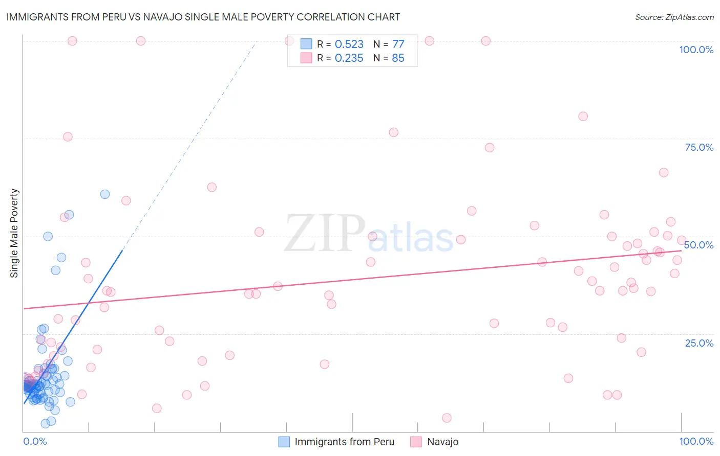 Immigrants from Peru vs Navajo Single Male Poverty