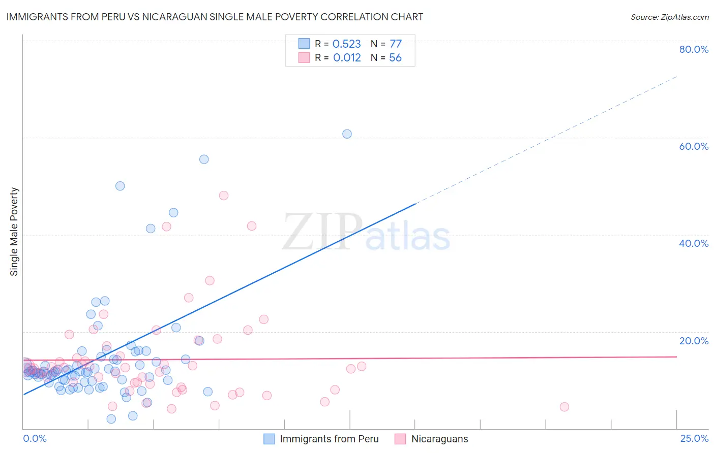 Immigrants from Peru vs Nicaraguan Single Male Poverty