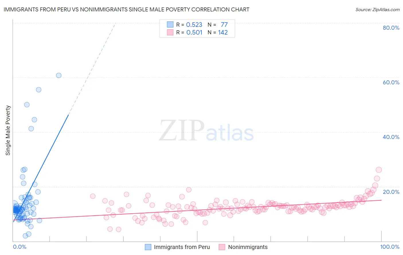 Immigrants from Peru vs Nonimmigrants Single Male Poverty