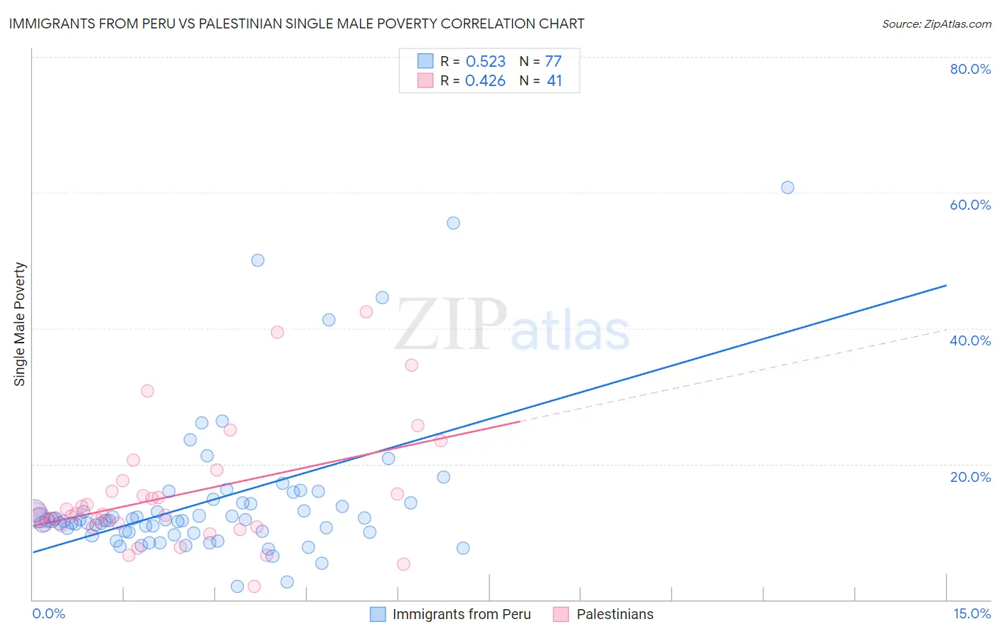 Immigrants from Peru vs Palestinian Single Male Poverty