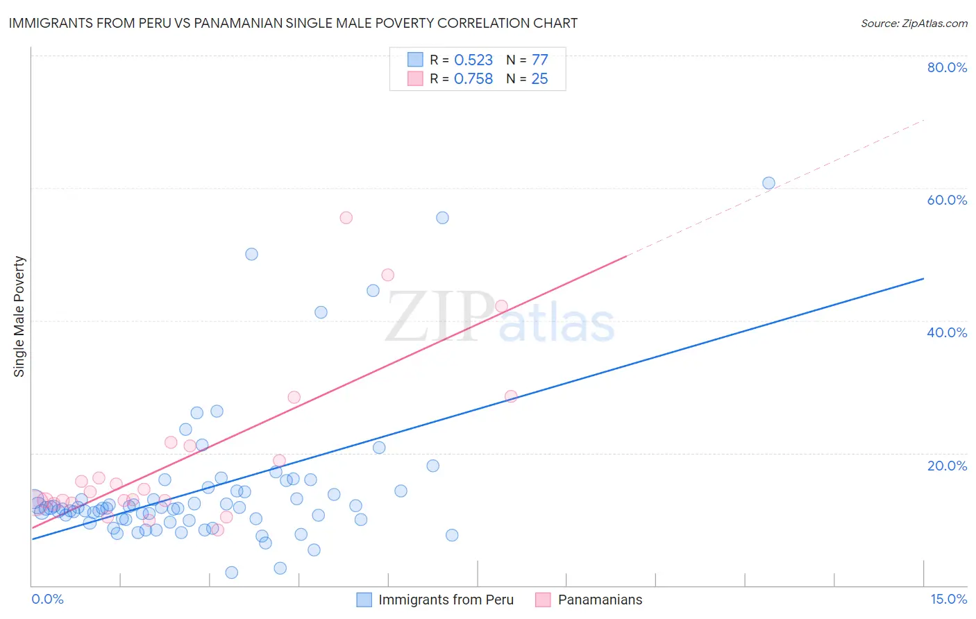 Immigrants from Peru vs Panamanian Single Male Poverty