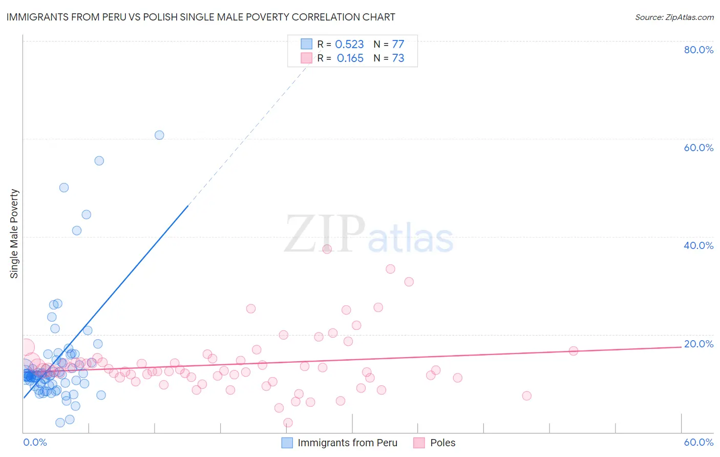 Immigrants from Peru vs Polish Single Male Poverty
