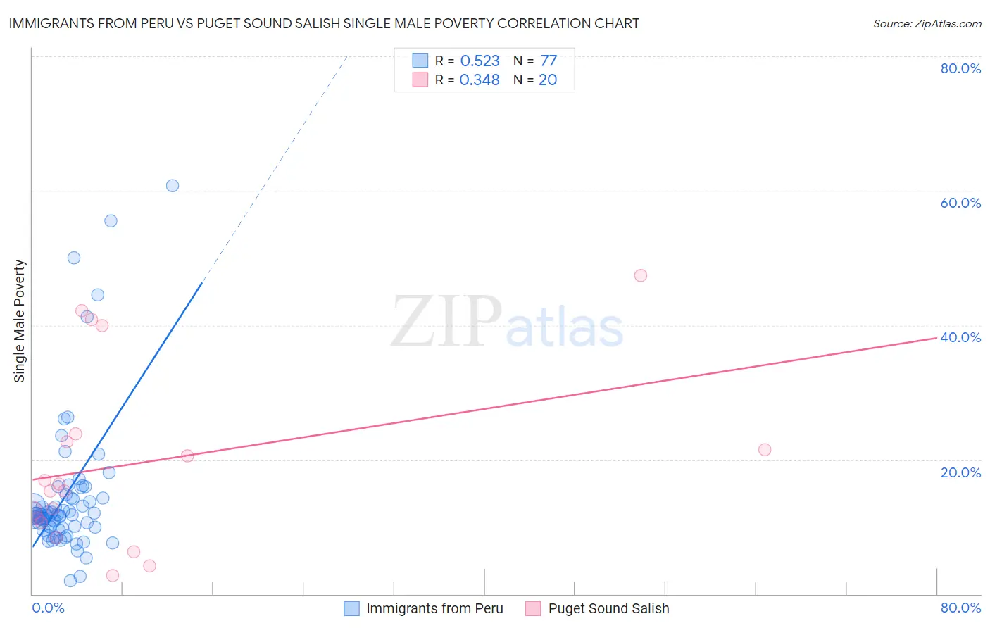 Immigrants from Peru vs Puget Sound Salish Single Male Poverty