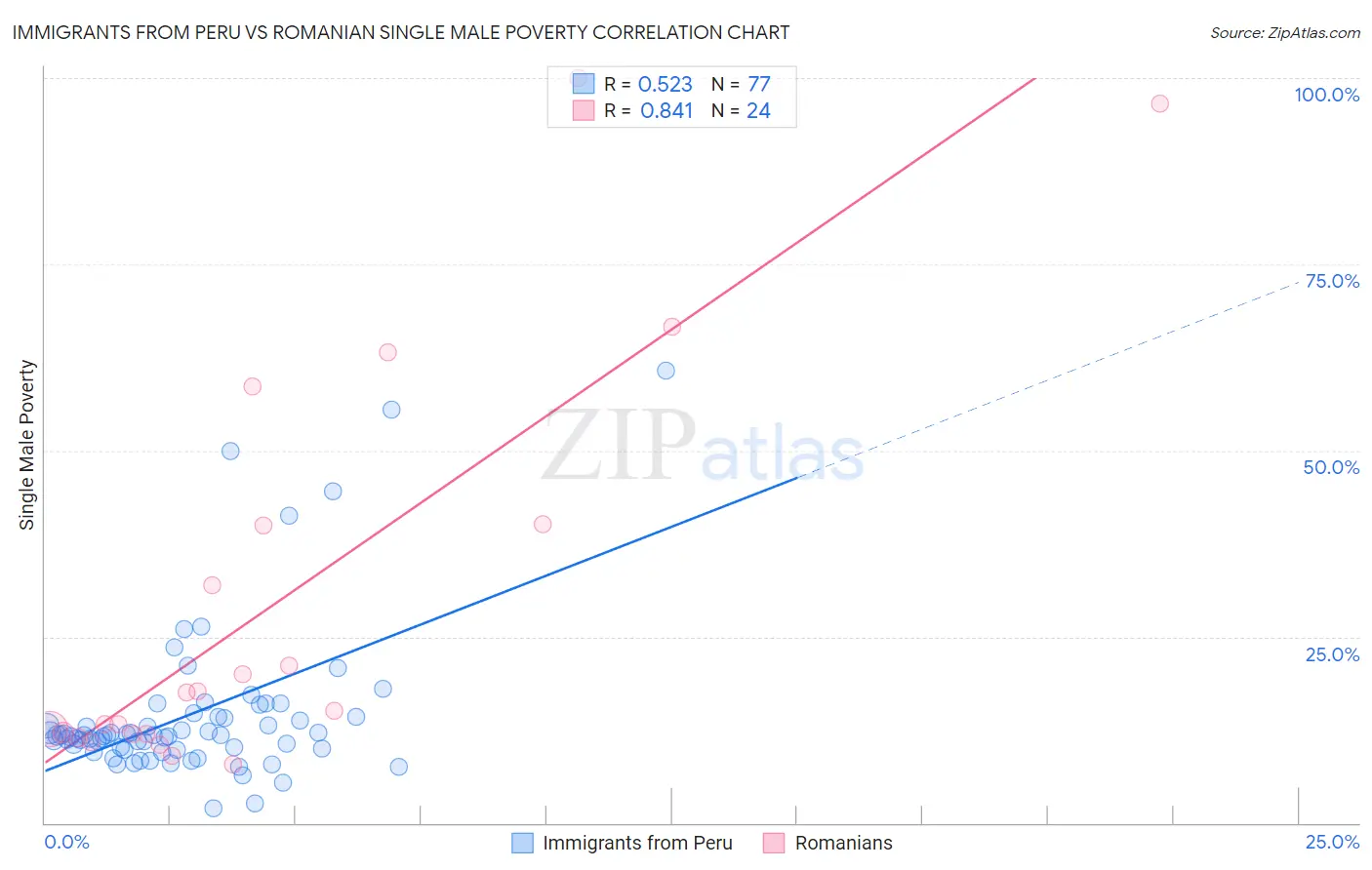 Immigrants from Peru vs Romanian Single Male Poverty