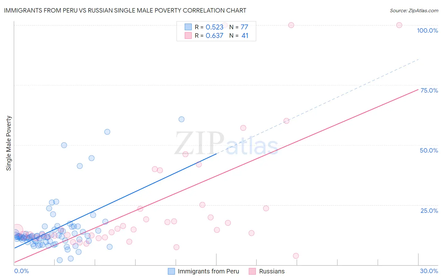 Immigrants from Peru vs Russian Single Male Poverty