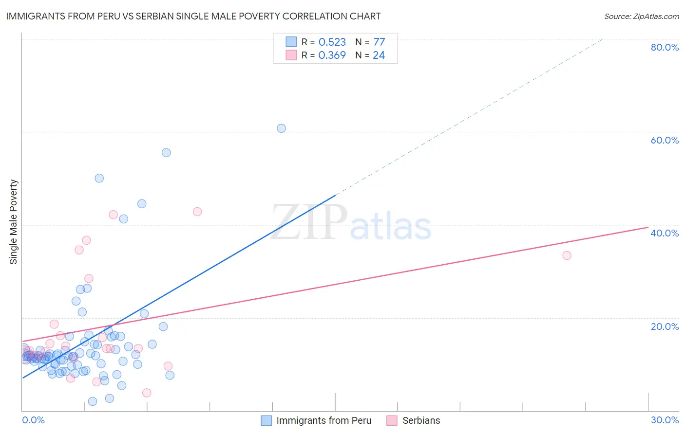 Immigrants from Peru vs Serbian Single Male Poverty