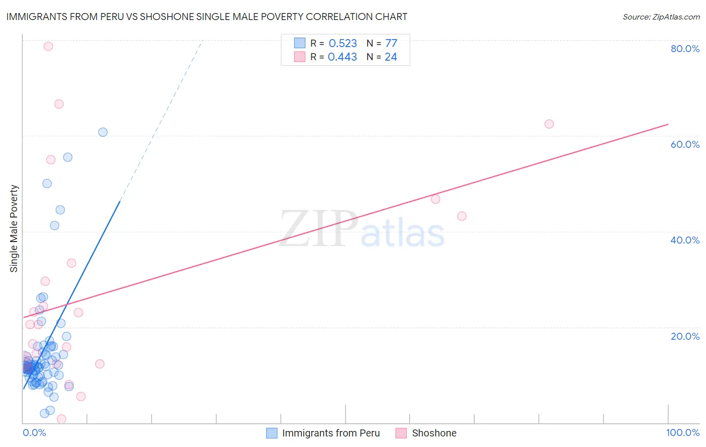 Immigrants from Peru vs Shoshone Single Male Poverty