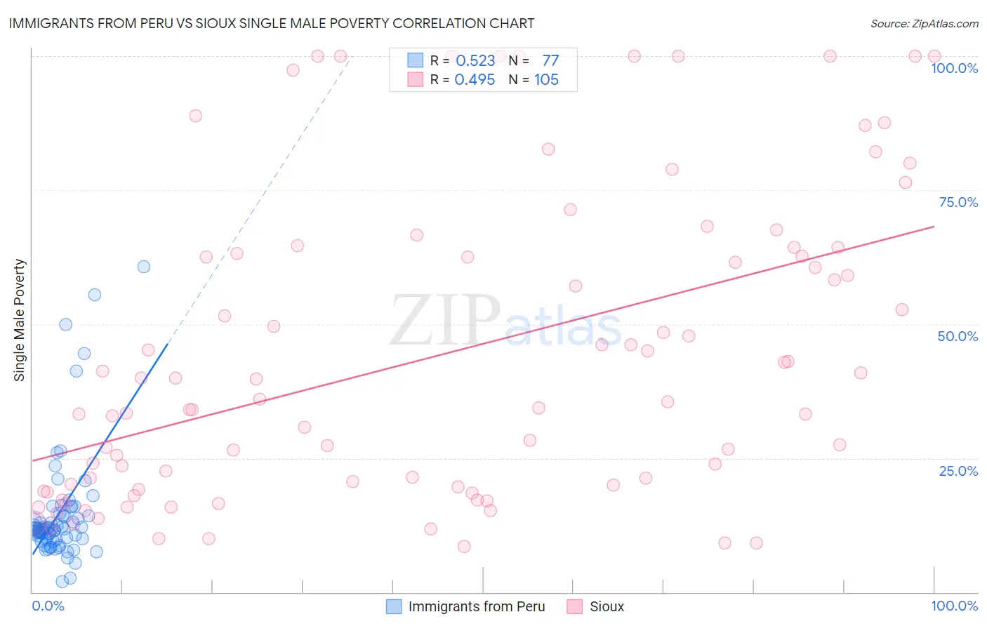 Immigrants from Peru vs Sioux Single Male Poverty
