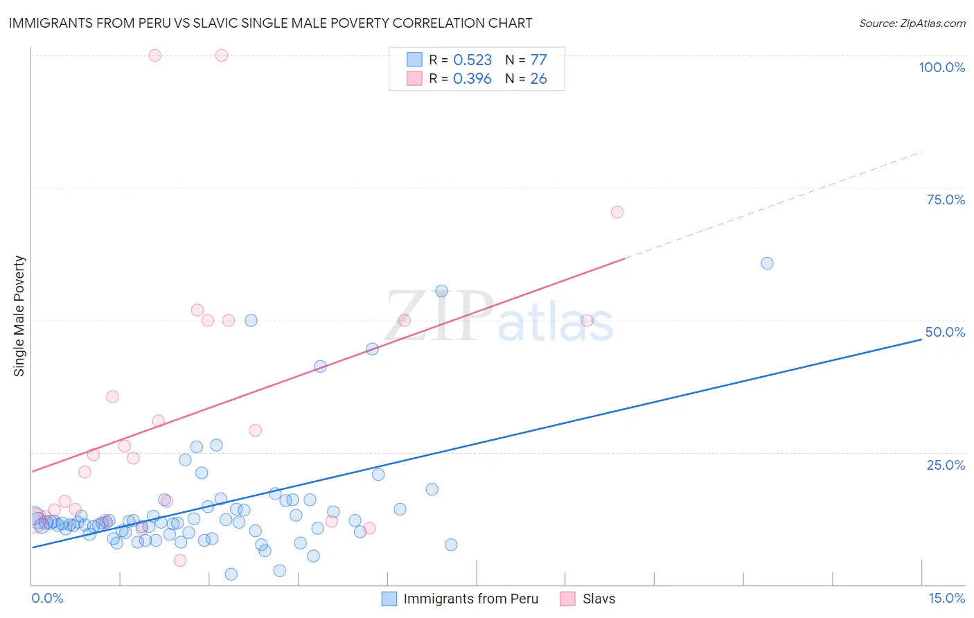 Immigrants from Peru vs Slavic Single Male Poverty