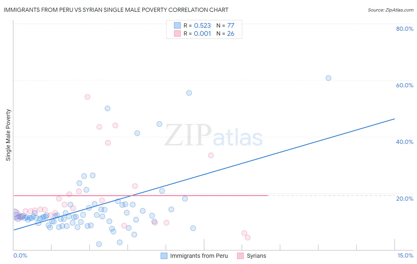 Immigrants from Peru vs Syrian Single Male Poverty